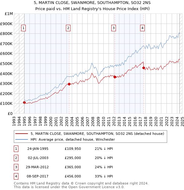 5, MARTIN CLOSE, SWANMORE, SOUTHAMPTON, SO32 2NS: Price paid vs HM Land Registry's House Price Index