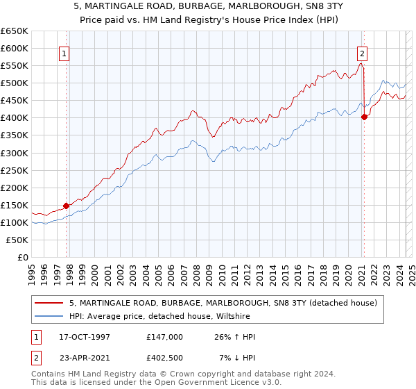 5, MARTINGALE ROAD, BURBAGE, MARLBOROUGH, SN8 3TY: Price paid vs HM Land Registry's House Price Index