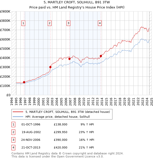 5, MARTLEY CROFT, SOLIHULL, B91 3TW: Price paid vs HM Land Registry's House Price Index