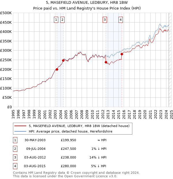 5, MASEFIELD AVENUE, LEDBURY, HR8 1BW: Price paid vs HM Land Registry's House Price Index