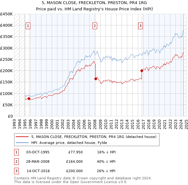 5, MASON CLOSE, FRECKLETON, PRESTON, PR4 1RG: Price paid vs HM Land Registry's House Price Index