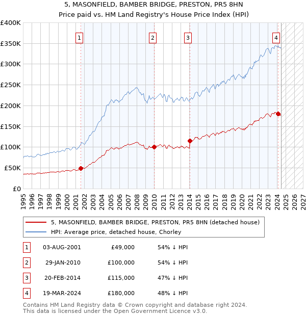 5, MASONFIELD, BAMBER BRIDGE, PRESTON, PR5 8HN: Price paid vs HM Land Registry's House Price Index