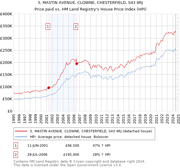 5, MASTIN AVENUE, CLOWNE, CHESTERFIELD, S43 4RJ: Price paid vs HM Land Registry's House Price Index