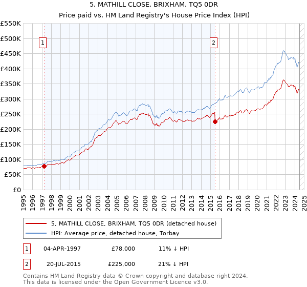 5, MATHILL CLOSE, BRIXHAM, TQ5 0DR: Price paid vs HM Land Registry's House Price Index