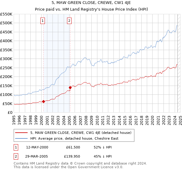 5, MAW GREEN CLOSE, CREWE, CW1 4JE: Price paid vs HM Land Registry's House Price Index