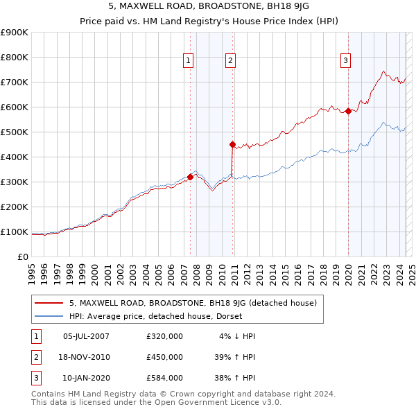 5, MAXWELL ROAD, BROADSTONE, BH18 9JG: Price paid vs HM Land Registry's House Price Index