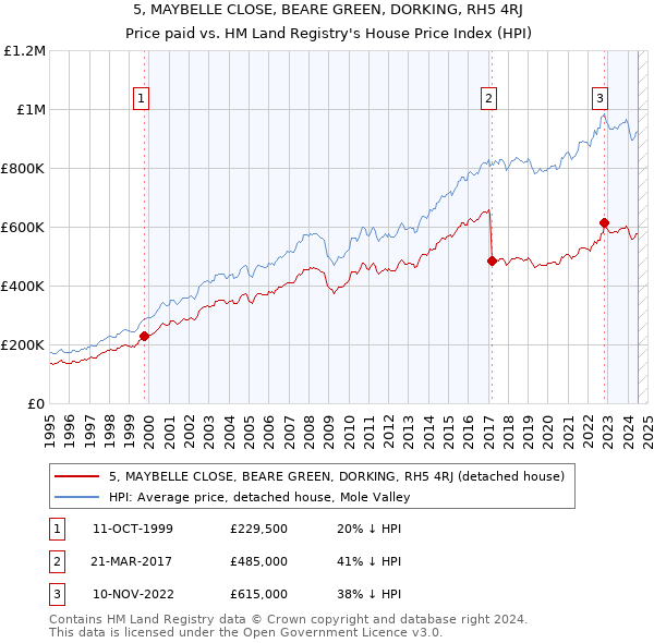 5, MAYBELLE CLOSE, BEARE GREEN, DORKING, RH5 4RJ: Price paid vs HM Land Registry's House Price Index