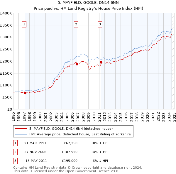 5, MAYFIELD, GOOLE, DN14 6NN: Price paid vs HM Land Registry's House Price Index