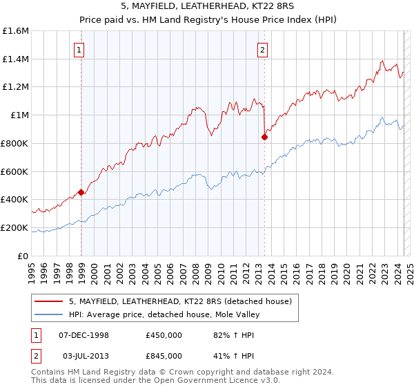 5, MAYFIELD, LEATHERHEAD, KT22 8RS: Price paid vs HM Land Registry's House Price Index