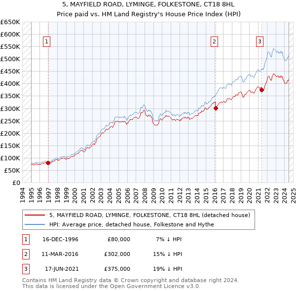 5, MAYFIELD ROAD, LYMINGE, FOLKESTONE, CT18 8HL: Price paid vs HM Land Registry's House Price Index