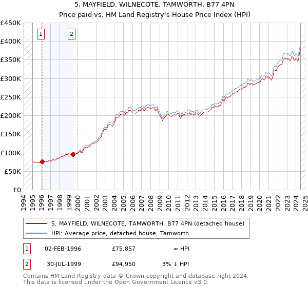 5, MAYFIELD, WILNECOTE, TAMWORTH, B77 4PN: Price paid vs HM Land Registry's House Price Index