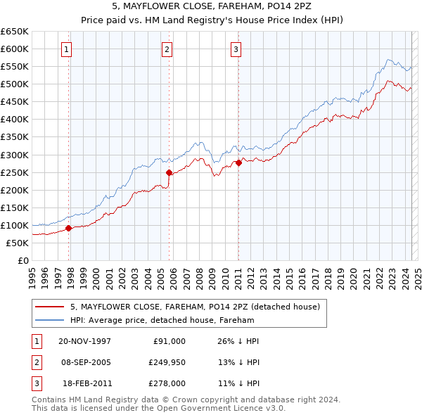 5, MAYFLOWER CLOSE, FAREHAM, PO14 2PZ: Price paid vs HM Land Registry's House Price Index