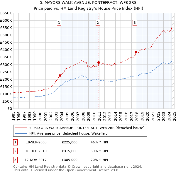 5, MAYORS WALK AVENUE, PONTEFRACT, WF8 2RS: Price paid vs HM Land Registry's House Price Index