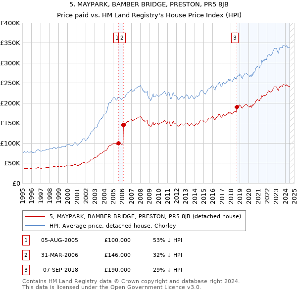 5, MAYPARK, BAMBER BRIDGE, PRESTON, PR5 8JB: Price paid vs HM Land Registry's House Price Index