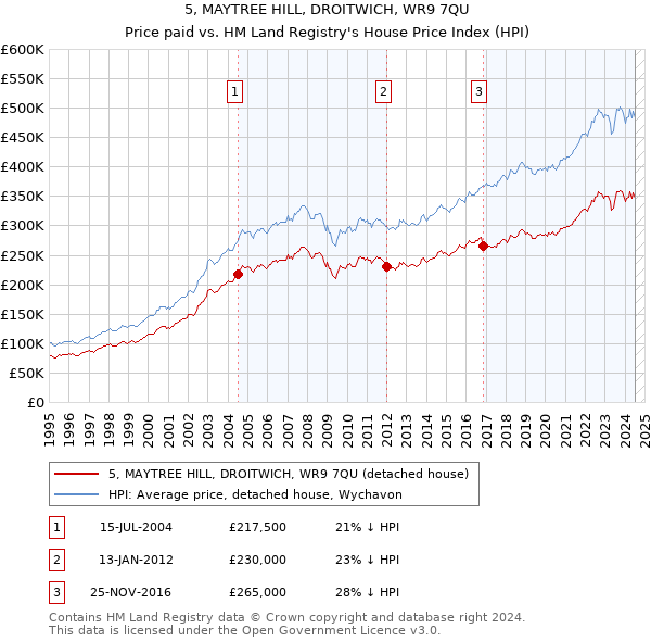 5, MAYTREE HILL, DROITWICH, WR9 7QU: Price paid vs HM Land Registry's House Price Index