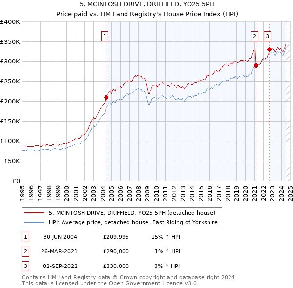 5, MCINTOSH DRIVE, DRIFFIELD, YO25 5PH: Price paid vs HM Land Registry's House Price Index