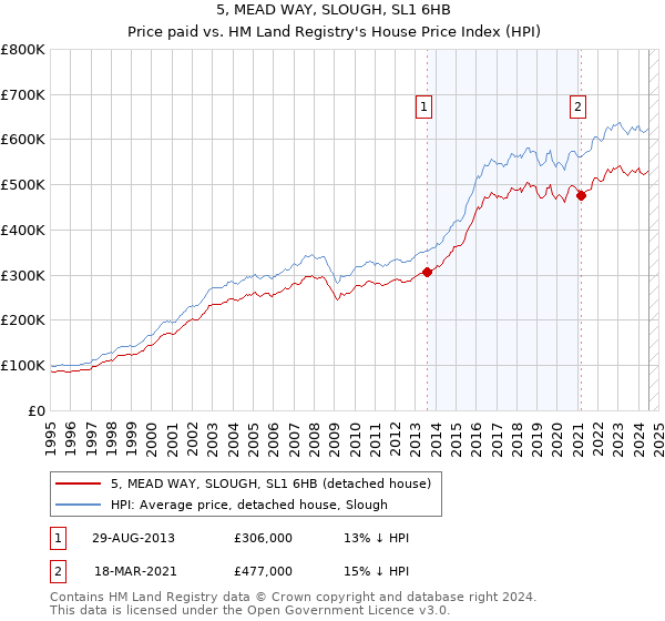 5, MEAD WAY, SLOUGH, SL1 6HB: Price paid vs HM Land Registry's House Price Index