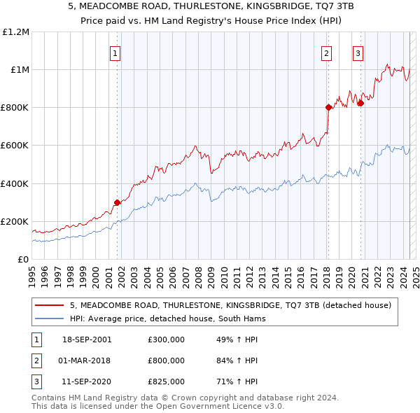 5, MEADCOMBE ROAD, THURLESTONE, KINGSBRIDGE, TQ7 3TB: Price paid vs HM Land Registry's House Price Index