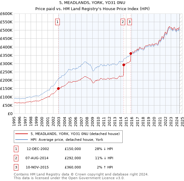 5, MEADLANDS, YORK, YO31 0NU: Price paid vs HM Land Registry's House Price Index