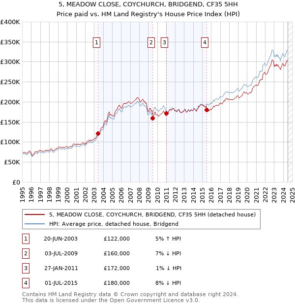 5, MEADOW CLOSE, COYCHURCH, BRIDGEND, CF35 5HH: Price paid vs HM Land Registry's House Price Index