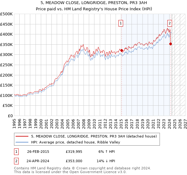 5, MEADOW CLOSE, LONGRIDGE, PRESTON, PR3 3AH: Price paid vs HM Land Registry's House Price Index