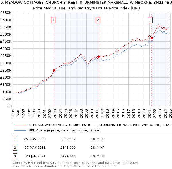 5, MEADOW COTTAGES, CHURCH STREET, STURMINSTER MARSHALL, WIMBORNE, BH21 4BU: Price paid vs HM Land Registry's House Price Index