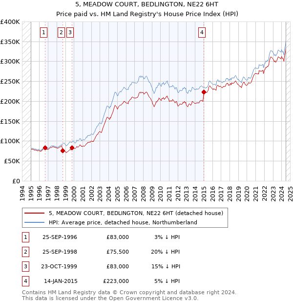 5, MEADOW COURT, BEDLINGTON, NE22 6HT: Price paid vs HM Land Registry's House Price Index