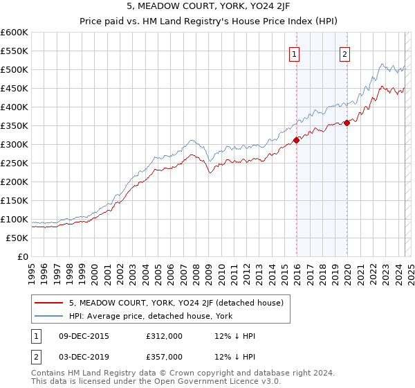 5, MEADOW COURT, YORK, YO24 2JF: Price paid vs HM Land Registry's House Price Index