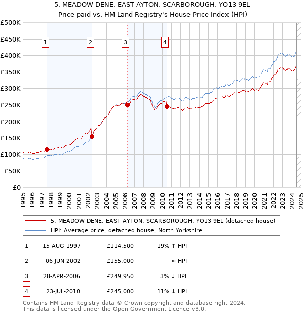 5, MEADOW DENE, EAST AYTON, SCARBOROUGH, YO13 9EL: Price paid vs HM Land Registry's House Price Index