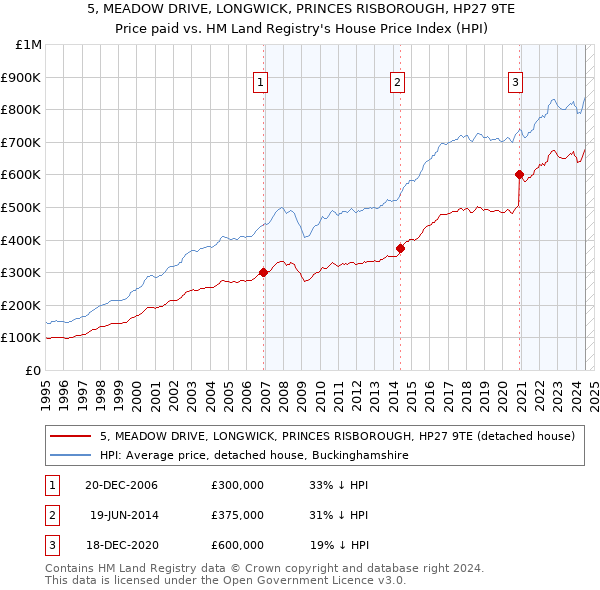 5, MEADOW DRIVE, LONGWICK, PRINCES RISBOROUGH, HP27 9TE: Price paid vs HM Land Registry's House Price Index