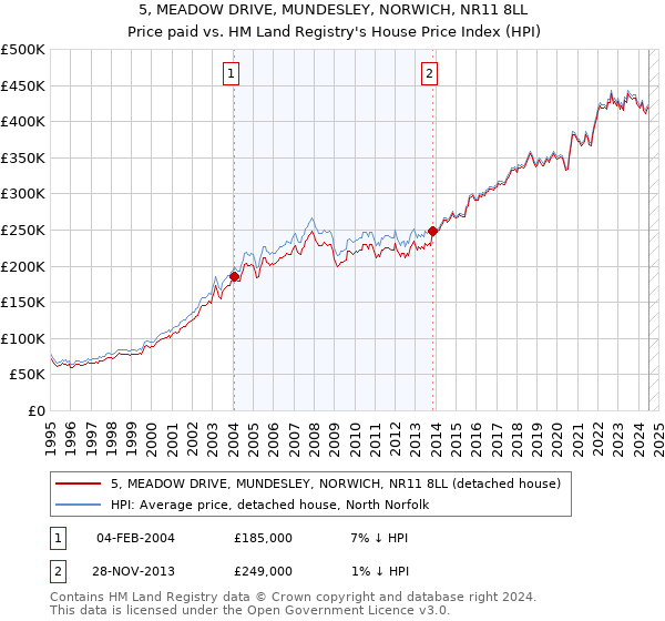 5, MEADOW DRIVE, MUNDESLEY, NORWICH, NR11 8LL: Price paid vs HM Land Registry's House Price Index