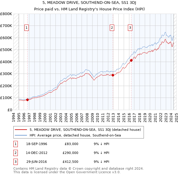 5, MEADOW DRIVE, SOUTHEND-ON-SEA, SS1 3DJ: Price paid vs HM Land Registry's House Price Index