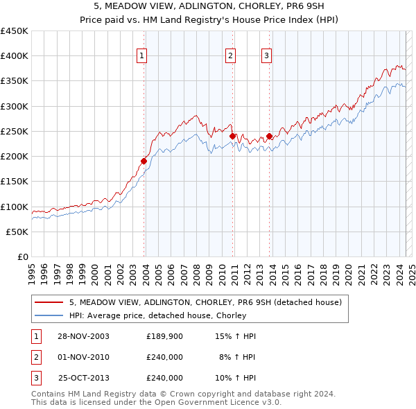 5, MEADOW VIEW, ADLINGTON, CHORLEY, PR6 9SH: Price paid vs HM Land Registry's House Price Index