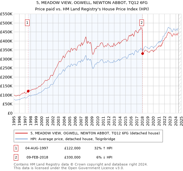 5, MEADOW VIEW, OGWELL, NEWTON ABBOT, TQ12 6FG: Price paid vs HM Land Registry's House Price Index