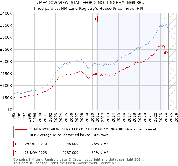 5, MEADOW VIEW, STAPLEFORD, NOTTINGHAM, NG9 8BU: Price paid vs HM Land Registry's House Price Index