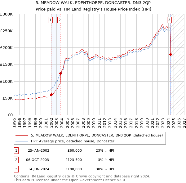 5, MEADOW WALK, EDENTHORPE, DONCASTER, DN3 2QP: Price paid vs HM Land Registry's House Price Index