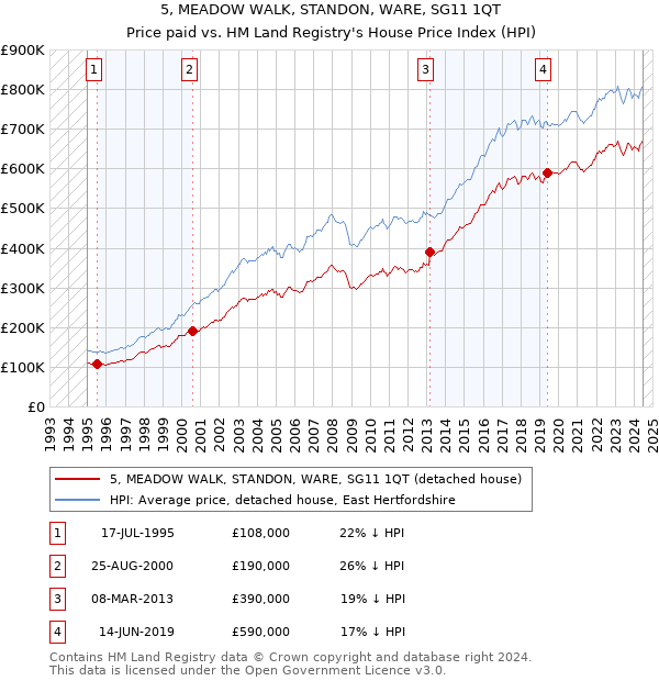 5, MEADOW WALK, STANDON, WARE, SG11 1QT: Price paid vs HM Land Registry's House Price Index