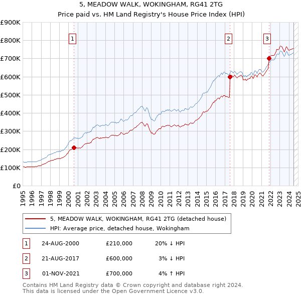 5, MEADOW WALK, WOKINGHAM, RG41 2TG: Price paid vs HM Land Registry's House Price Index