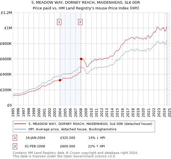 5, MEADOW WAY, DORNEY REACH, MAIDENHEAD, SL6 0DR: Price paid vs HM Land Registry's House Price Index