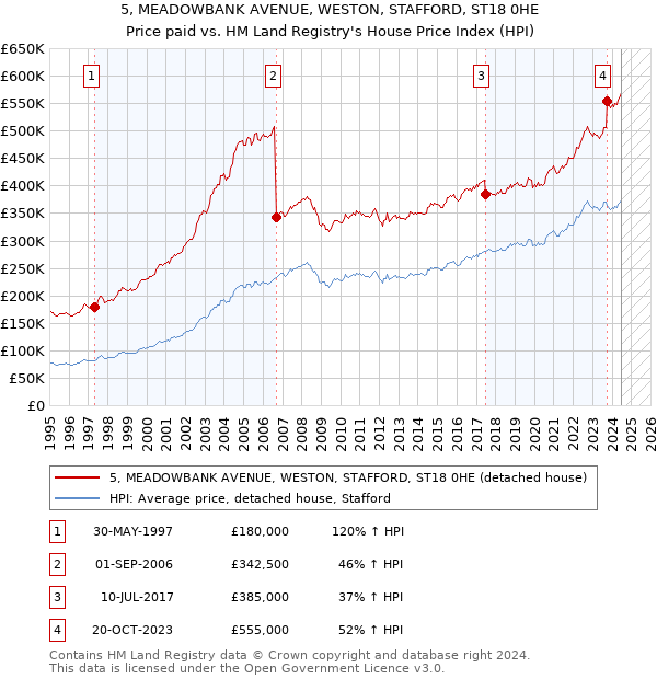 5, MEADOWBANK AVENUE, WESTON, STAFFORD, ST18 0HE: Price paid vs HM Land Registry's House Price Index