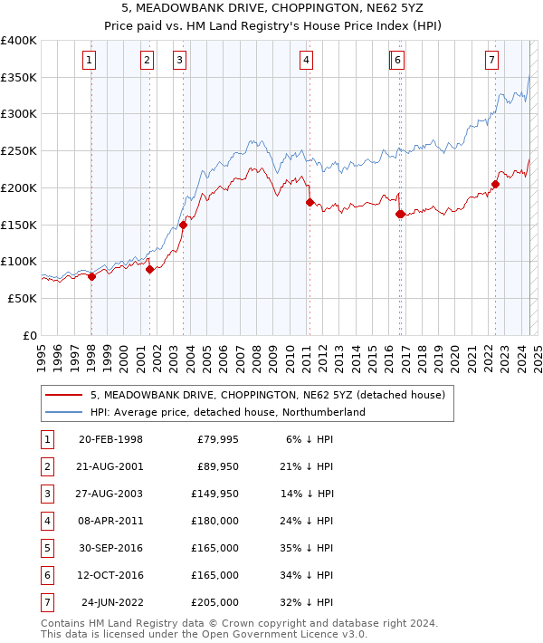 5, MEADOWBANK DRIVE, CHOPPINGTON, NE62 5YZ: Price paid vs HM Land Registry's House Price Index