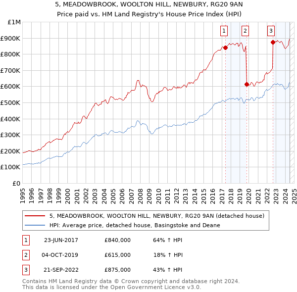 5, MEADOWBROOK, WOOLTON HILL, NEWBURY, RG20 9AN: Price paid vs HM Land Registry's House Price Index