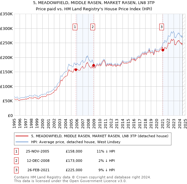 5, MEADOWFIELD, MIDDLE RASEN, MARKET RASEN, LN8 3TP: Price paid vs HM Land Registry's House Price Index