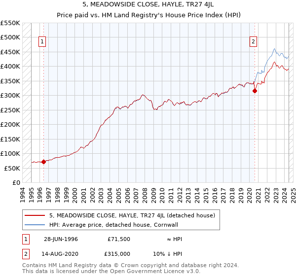 5, MEADOWSIDE CLOSE, HAYLE, TR27 4JL: Price paid vs HM Land Registry's House Price Index