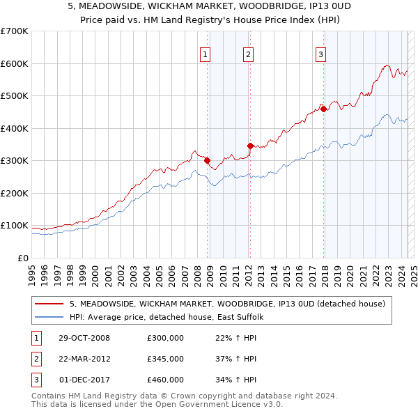 5, MEADOWSIDE, WICKHAM MARKET, WOODBRIDGE, IP13 0UD: Price paid vs HM Land Registry's House Price Index