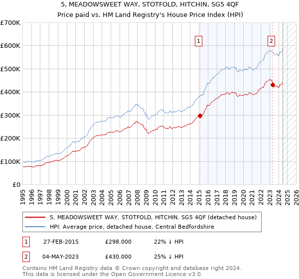 5, MEADOWSWEET WAY, STOTFOLD, HITCHIN, SG5 4QF: Price paid vs HM Land Registry's House Price Index