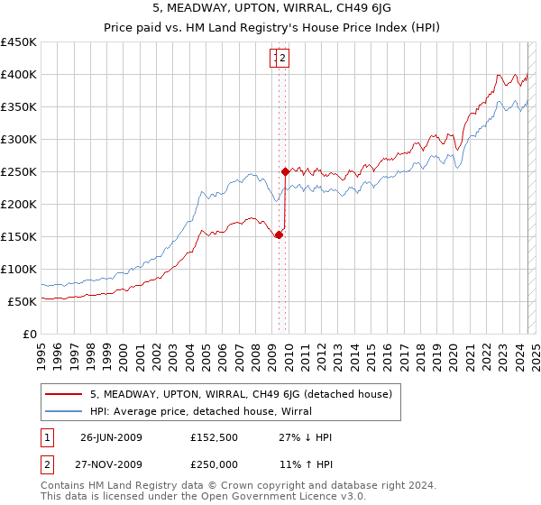 5, MEADWAY, UPTON, WIRRAL, CH49 6JG: Price paid vs HM Land Registry's House Price Index