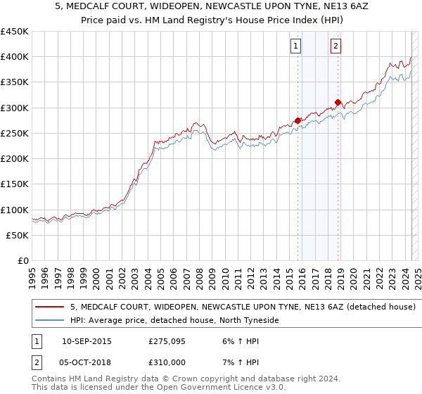 5, MEDCALF COURT, WIDEOPEN, NEWCASTLE UPON TYNE, NE13 6AZ: Price paid vs HM Land Registry's House Price Index