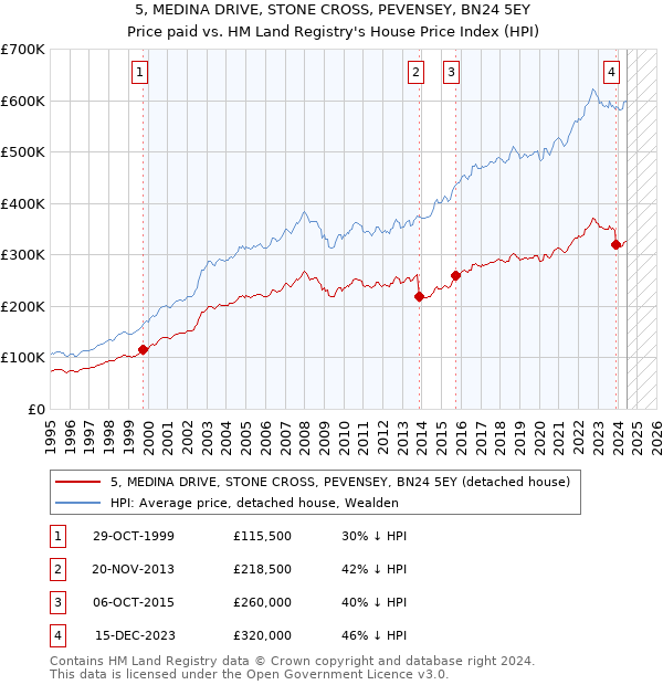 5, MEDINA DRIVE, STONE CROSS, PEVENSEY, BN24 5EY: Price paid vs HM Land Registry's House Price Index