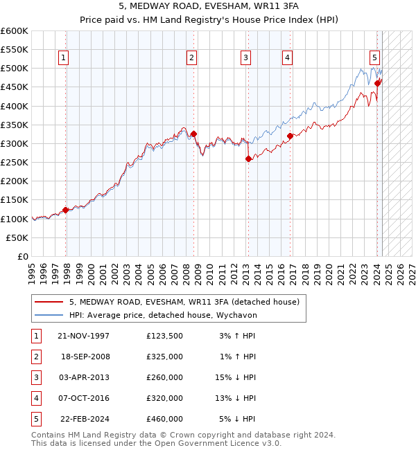 5, MEDWAY ROAD, EVESHAM, WR11 3FA: Price paid vs HM Land Registry's House Price Index